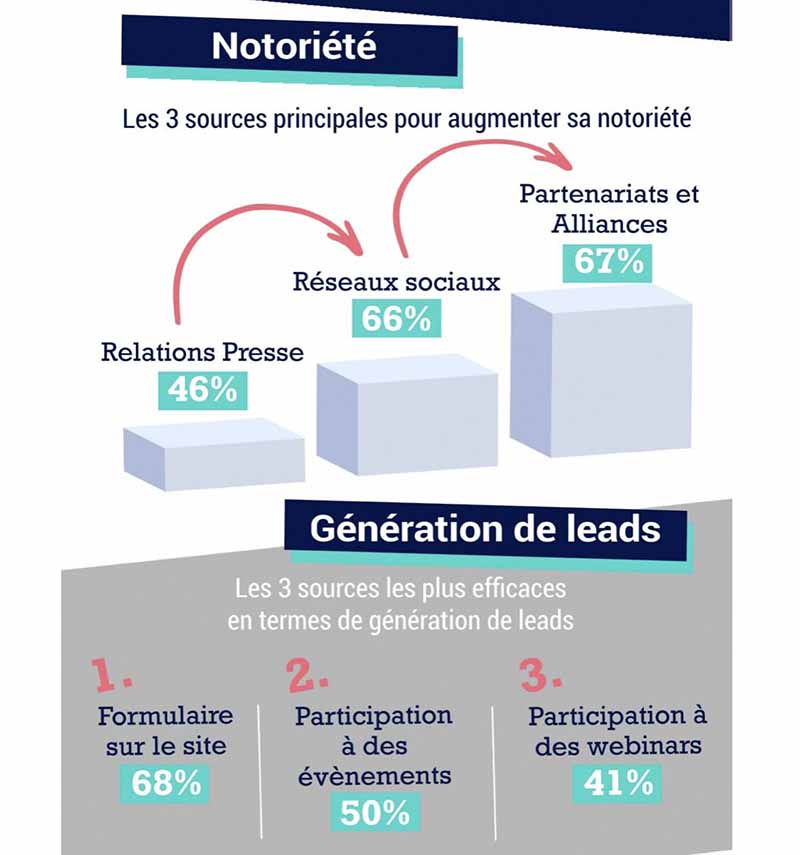 augmenter sa notoriété